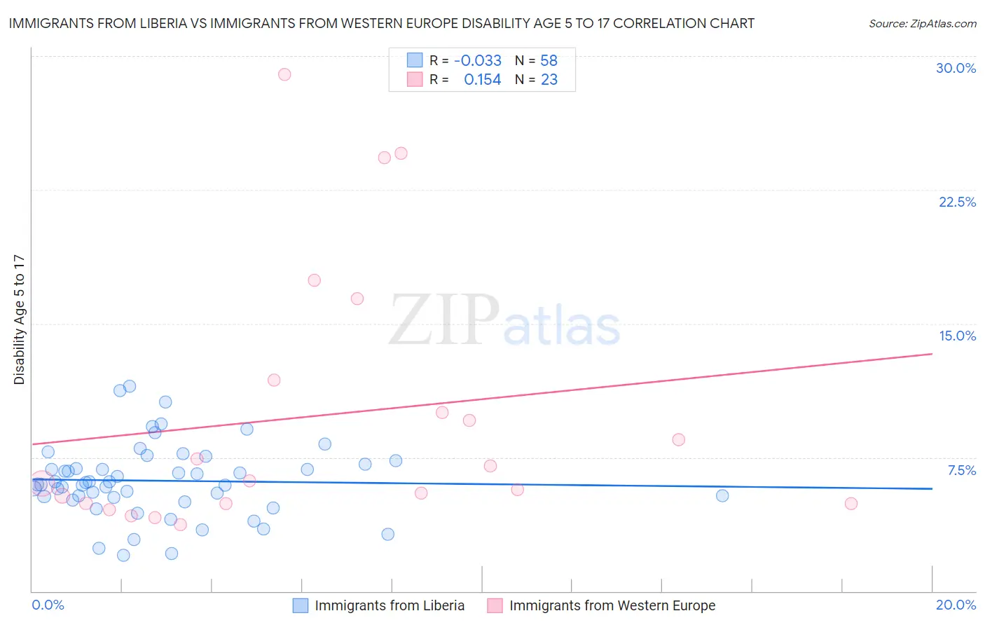 Immigrants from Liberia vs Immigrants from Western Europe Disability Age 5 to 17