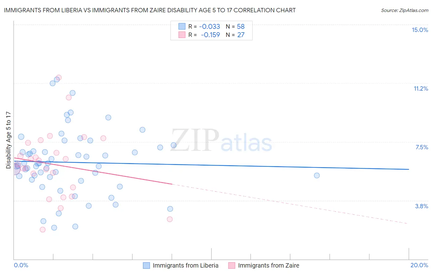 Immigrants from Liberia vs Immigrants from Zaire Disability Age 5 to 17