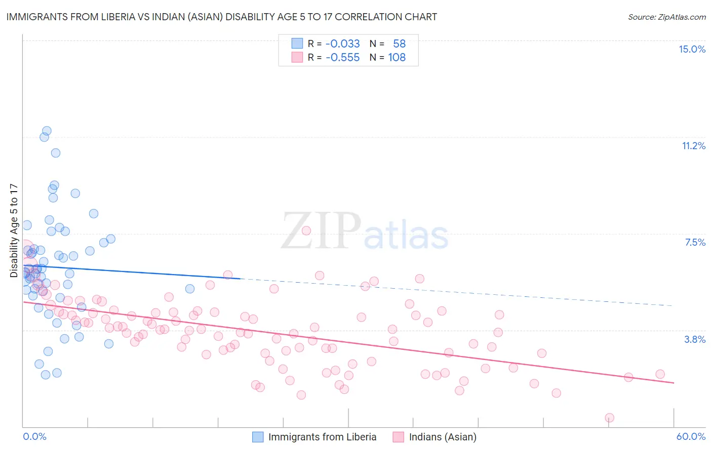 Immigrants from Liberia vs Indian (Asian) Disability Age 5 to 17