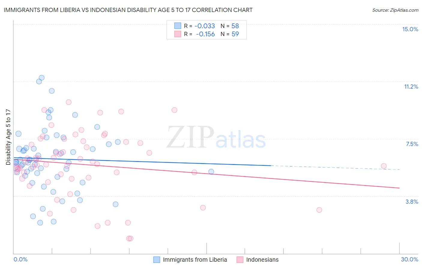 Immigrants from Liberia vs Indonesian Disability Age 5 to 17