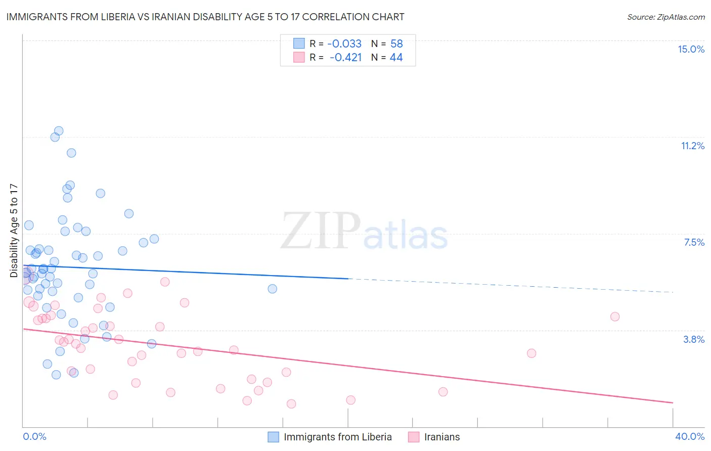 Immigrants from Liberia vs Iranian Disability Age 5 to 17