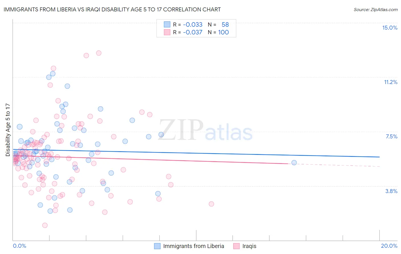 Immigrants from Liberia vs Iraqi Disability Age 5 to 17