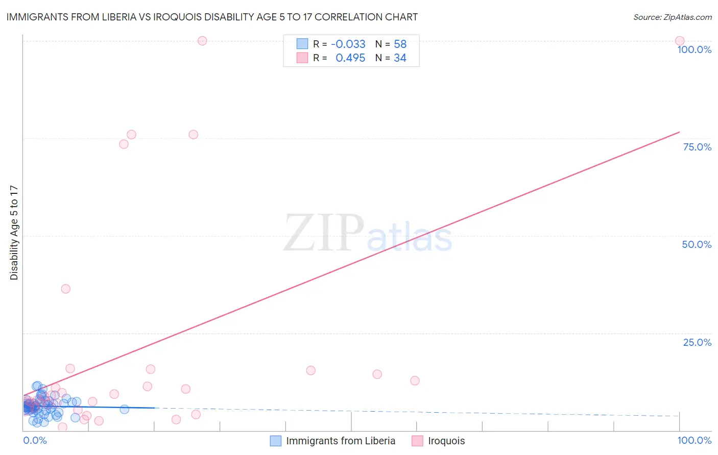 Immigrants from Liberia vs Iroquois Disability Age 5 to 17