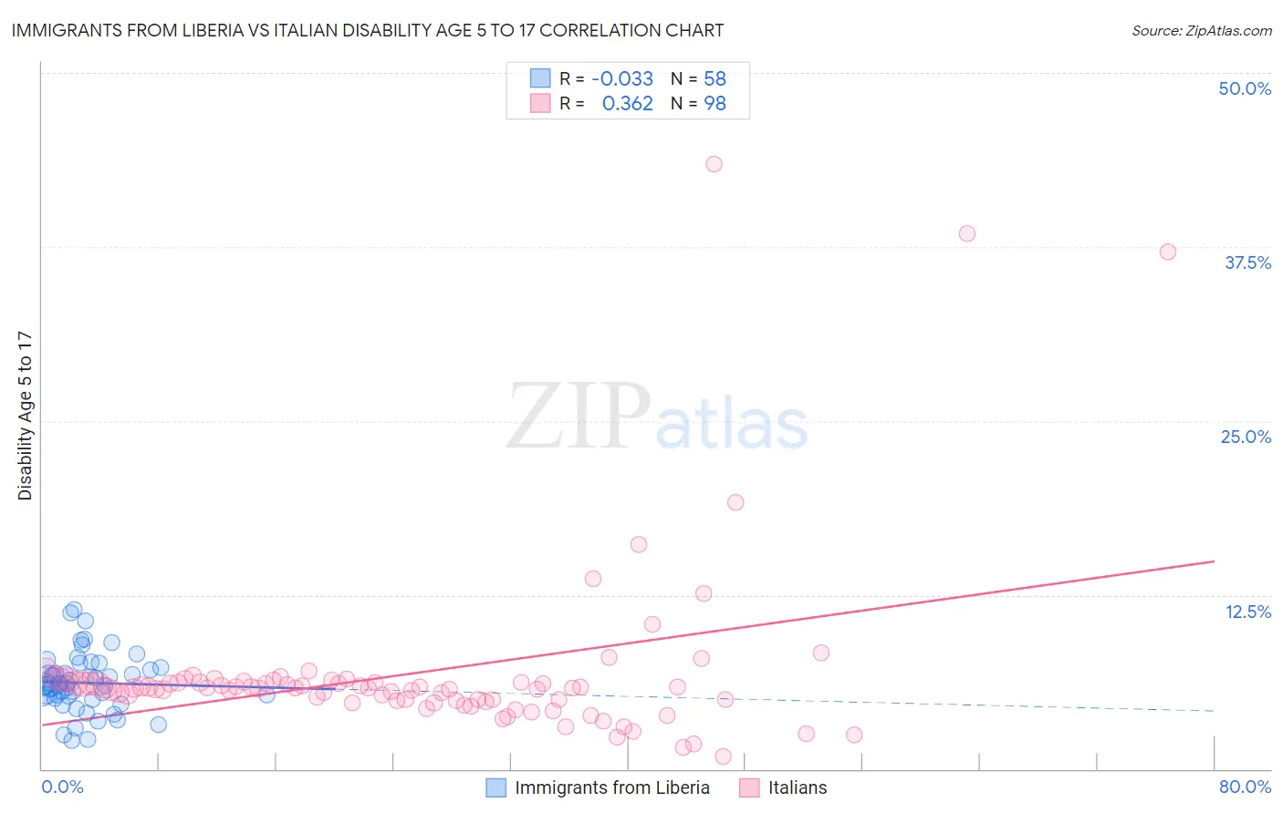 Immigrants from Liberia vs Italian Disability Age 5 to 17