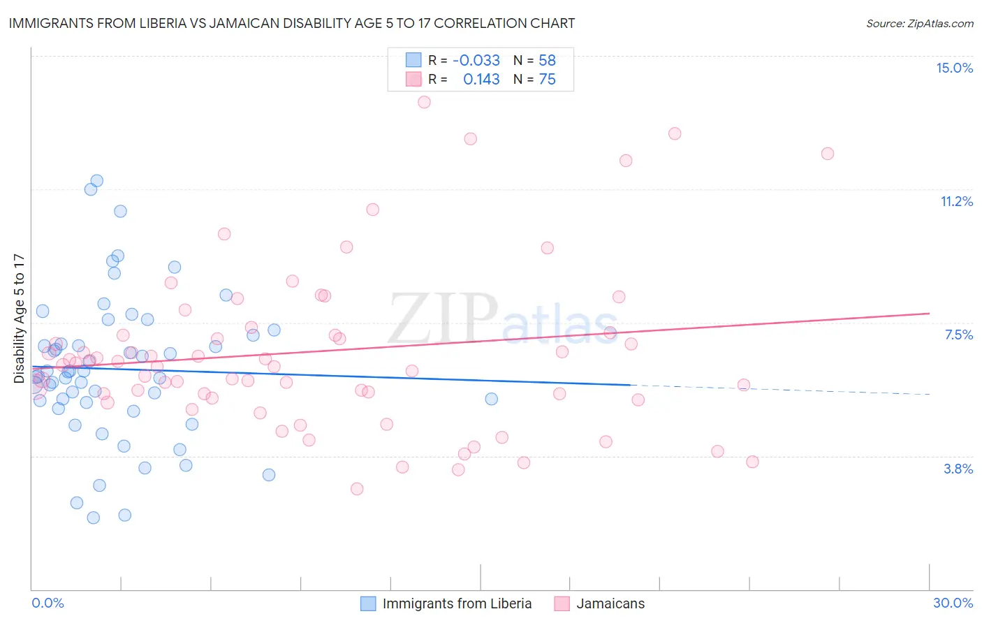 Immigrants from Liberia vs Jamaican Disability Age 5 to 17