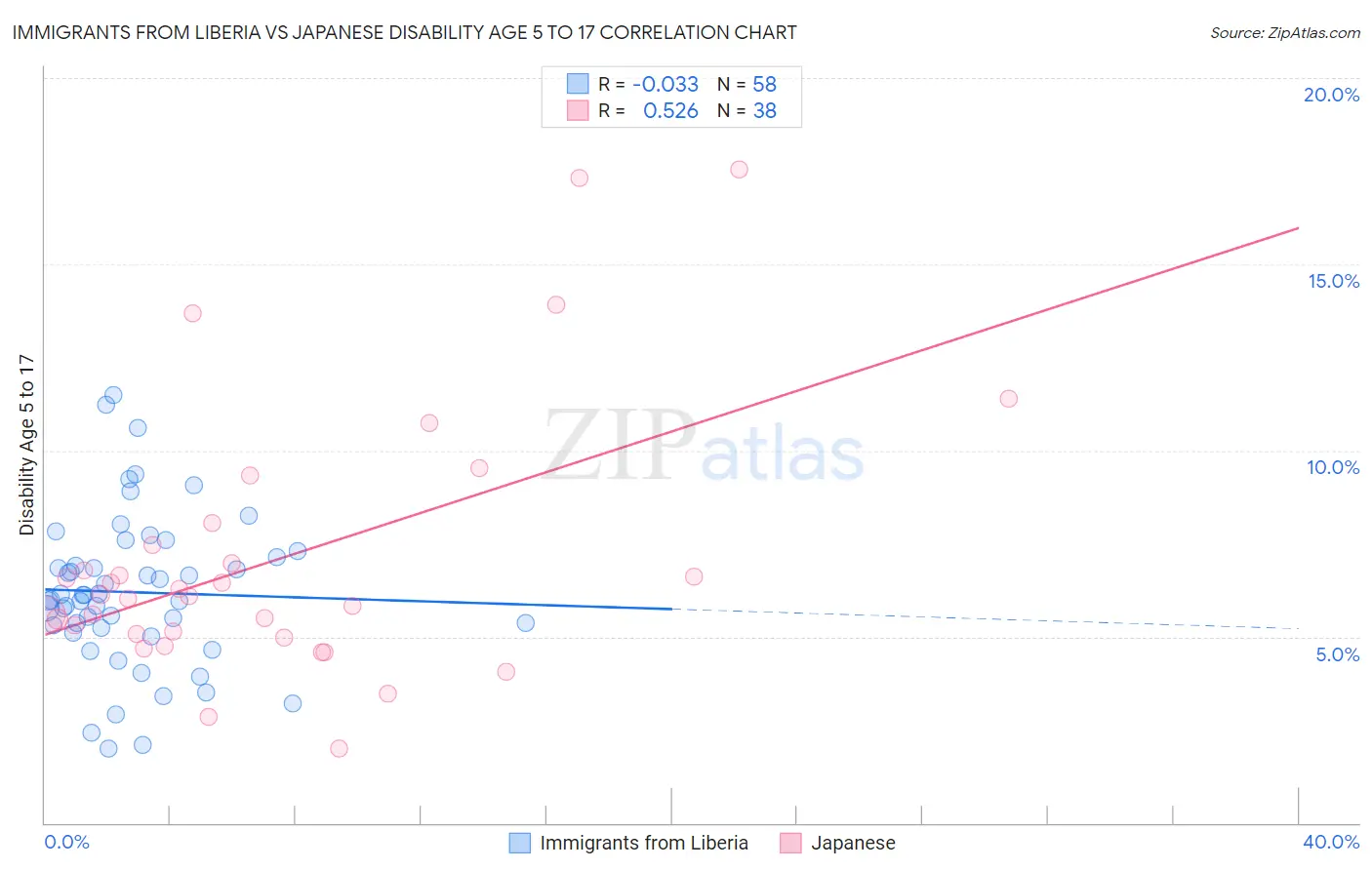 Immigrants from Liberia vs Japanese Disability Age 5 to 17