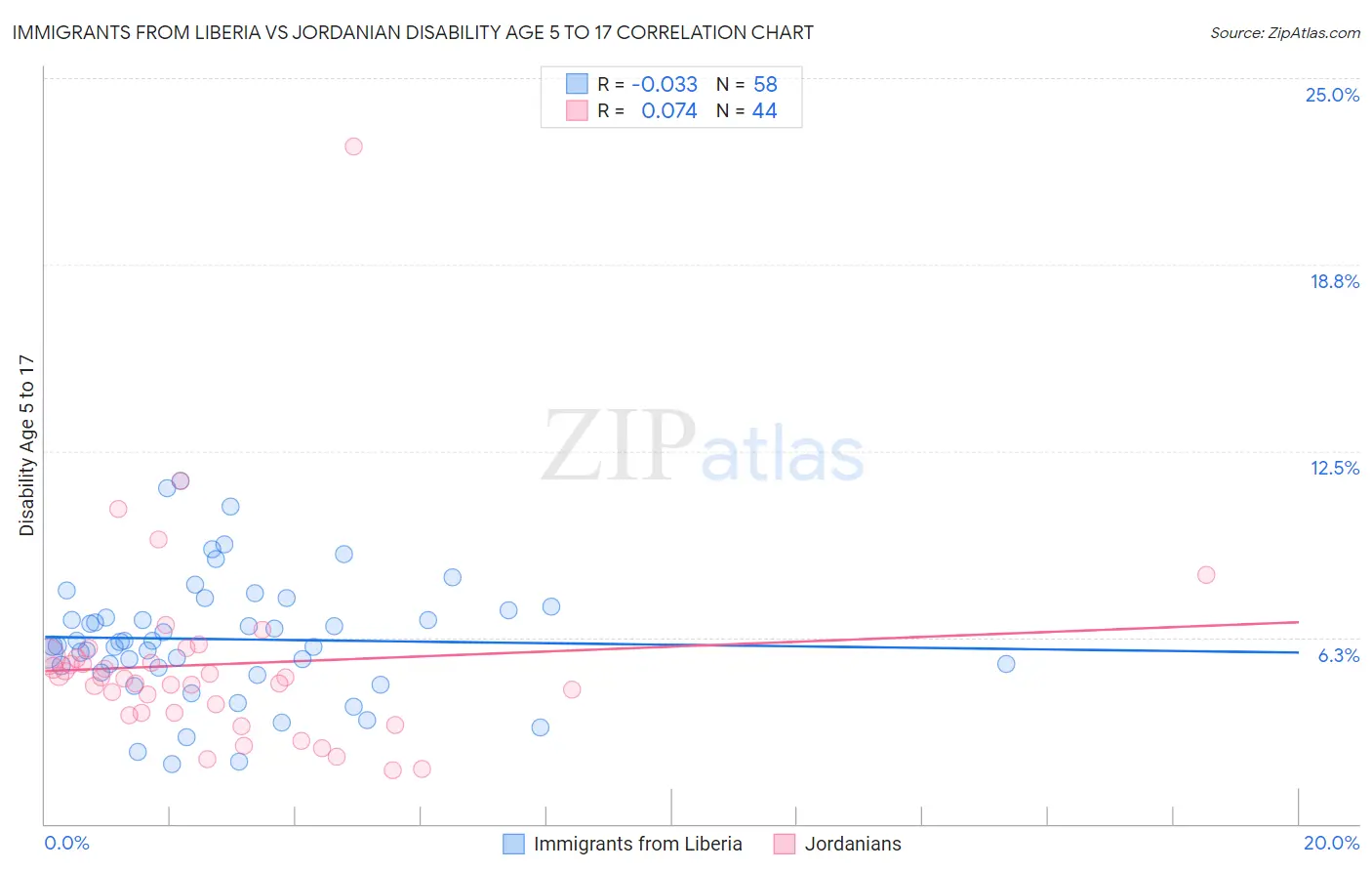 Immigrants from Liberia vs Jordanian Disability Age 5 to 17