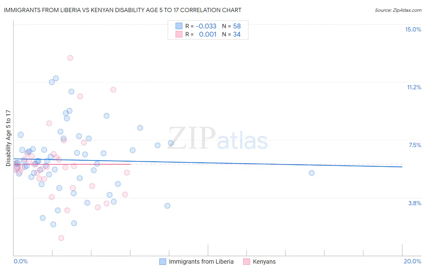 Immigrants from Liberia vs Kenyan Disability Age 5 to 17