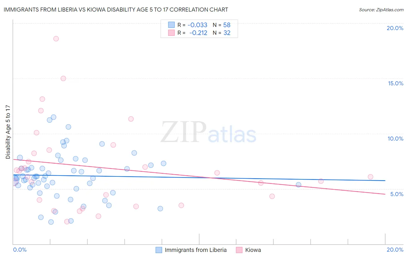 Immigrants from Liberia vs Kiowa Disability Age 5 to 17