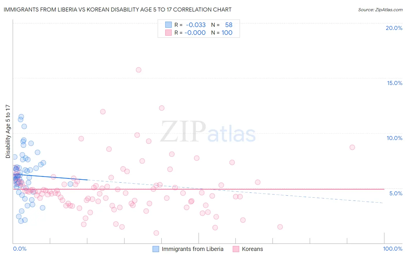 Immigrants from Liberia vs Korean Disability Age 5 to 17