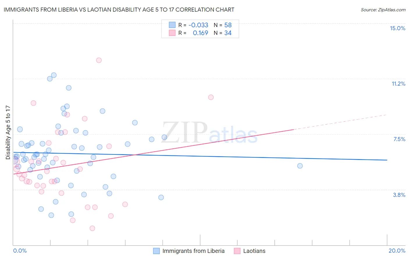Immigrants from Liberia vs Laotian Disability Age 5 to 17