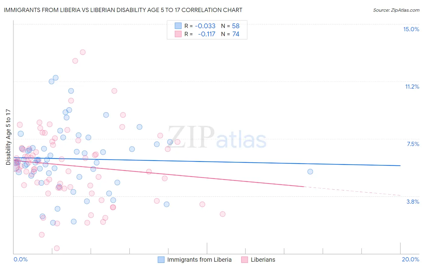 Immigrants from Liberia vs Liberian Disability Age 5 to 17