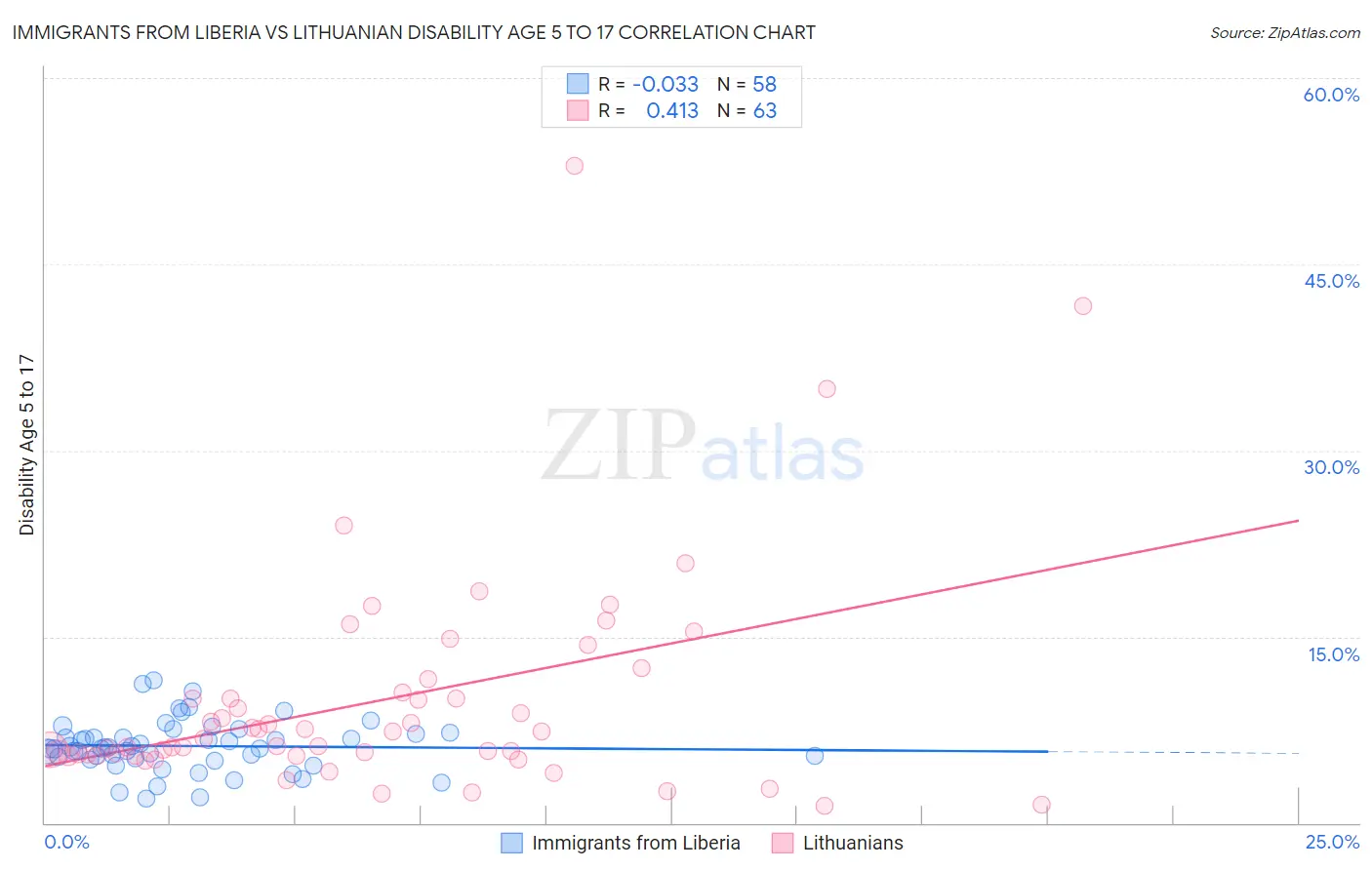 Immigrants from Liberia vs Lithuanian Disability Age 5 to 17