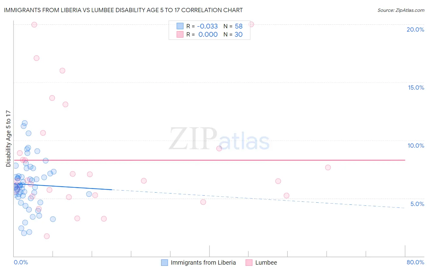 Immigrants from Liberia vs Lumbee Disability Age 5 to 17