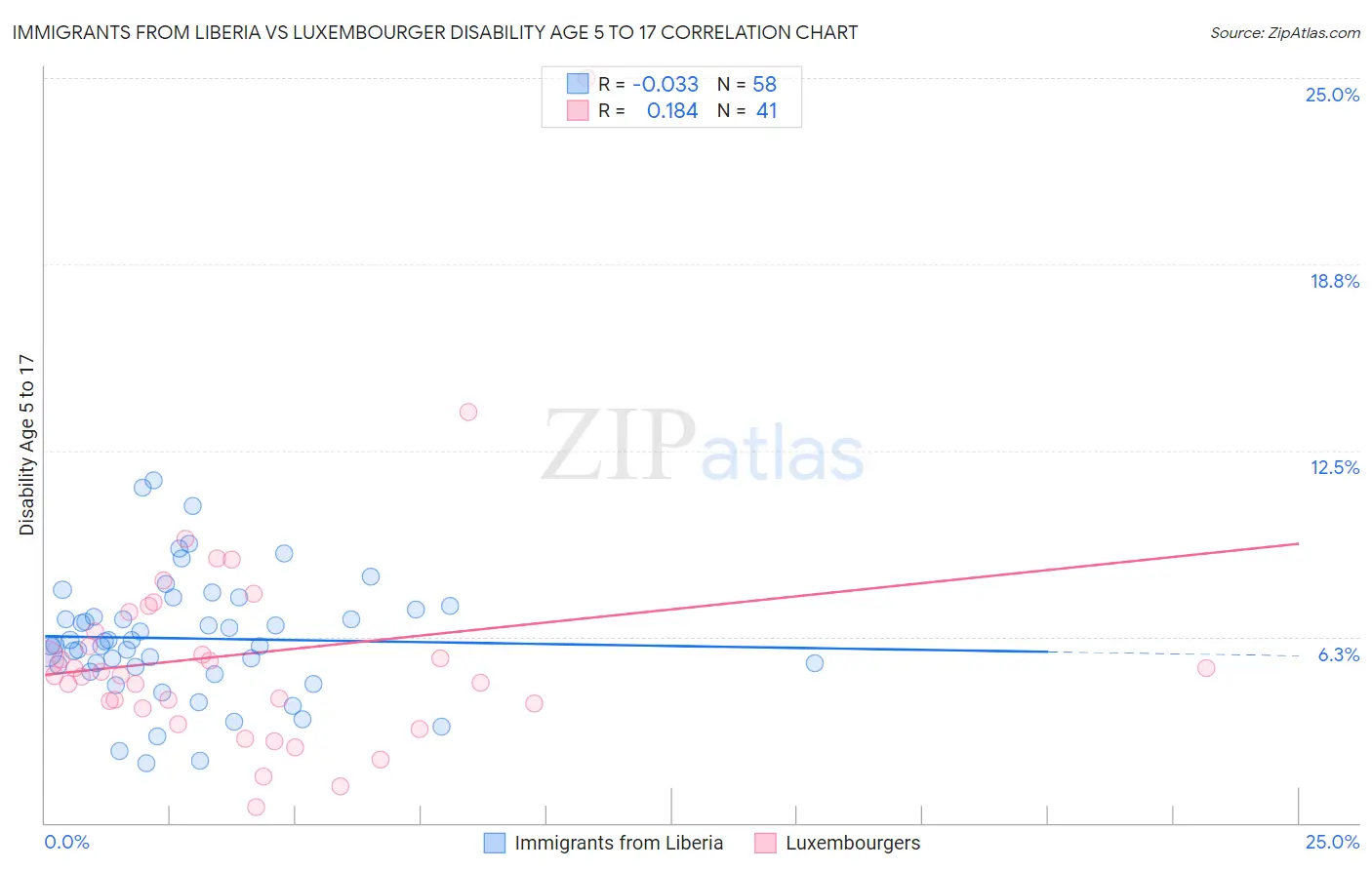 Immigrants from Liberia vs Luxembourger Disability Age 5 to 17