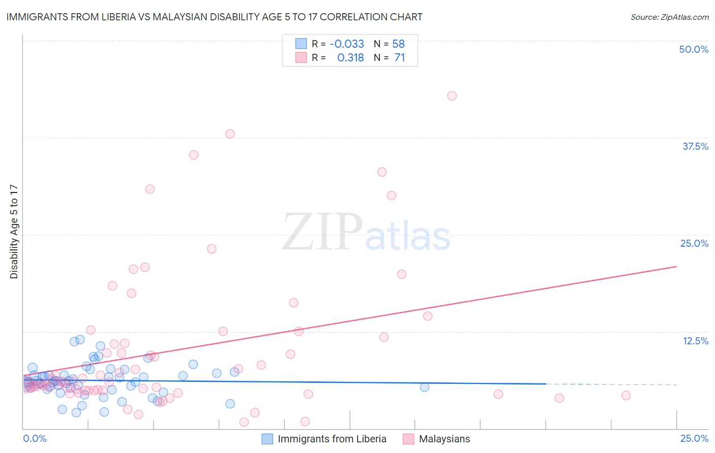 Immigrants from Liberia vs Malaysian Disability Age 5 to 17