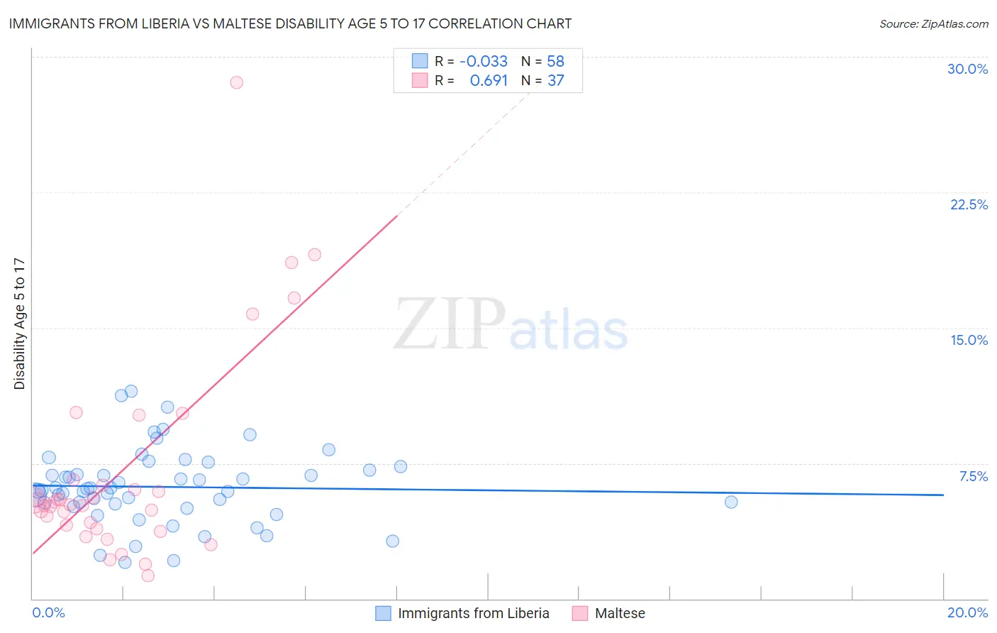 Immigrants from Liberia vs Maltese Disability Age 5 to 17