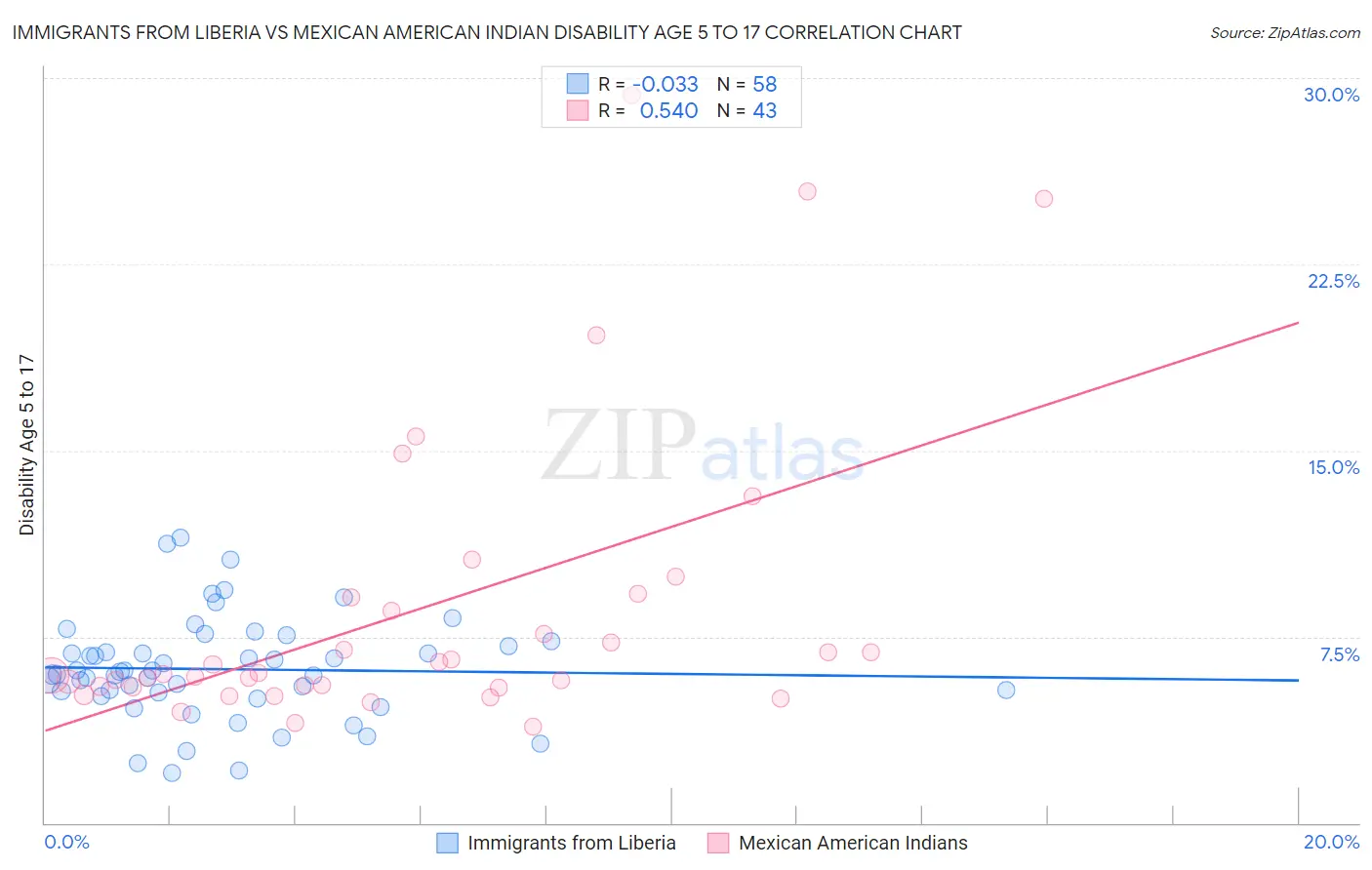 Immigrants from Liberia vs Mexican American Indian Disability Age 5 to 17