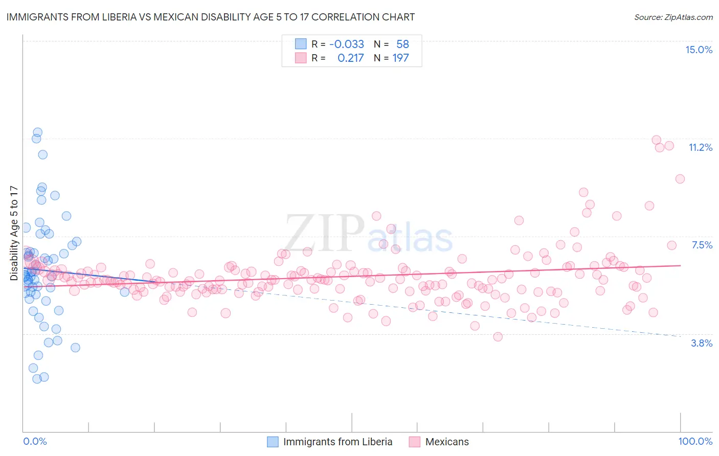 Immigrants from Liberia vs Mexican Disability Age 5 to 17