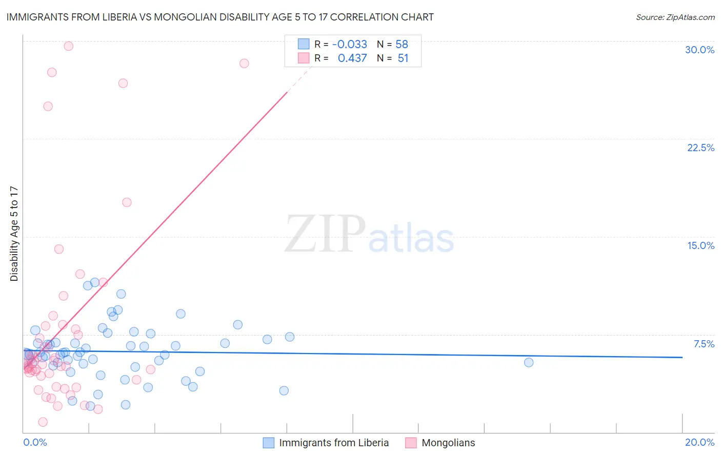 Immigrants from Liberia vs Mongolian Disability Age 5 to 17