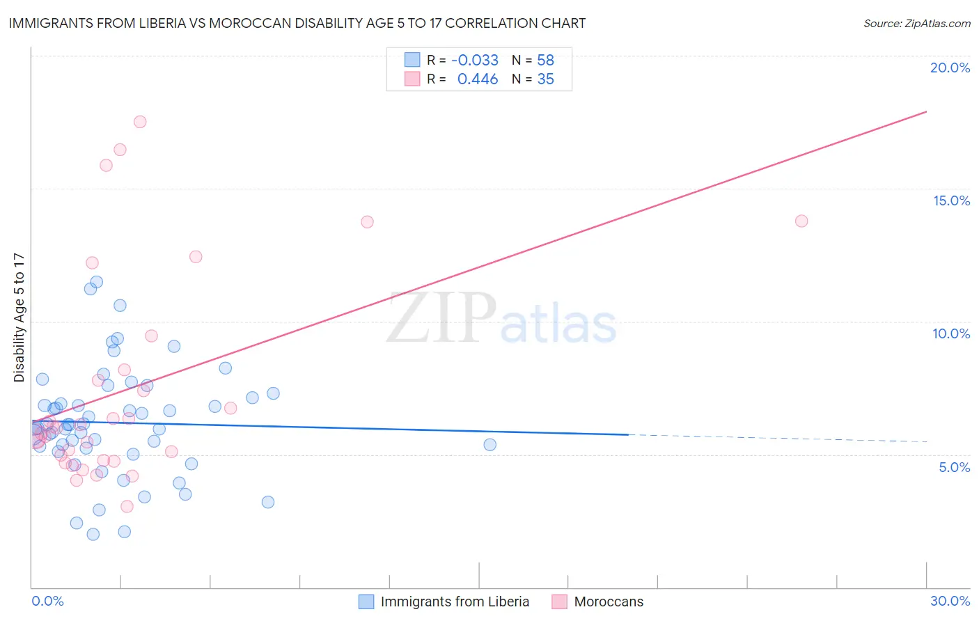 Immigrants from Liberia vs Moroccan Disability Age 5 to 17