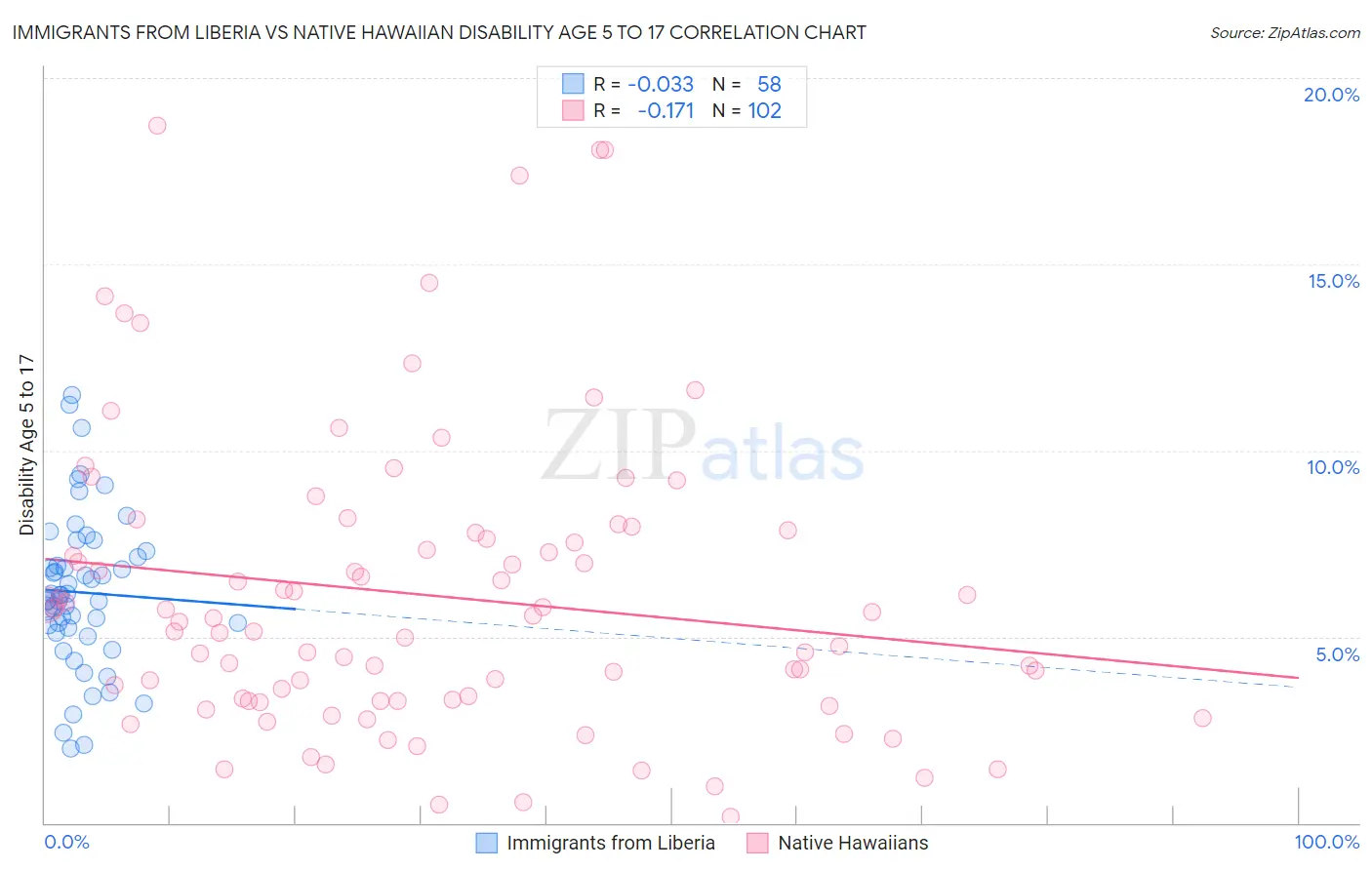 Immigrants from Liberia vs Native Hawaiian Disability Age 5 to 17