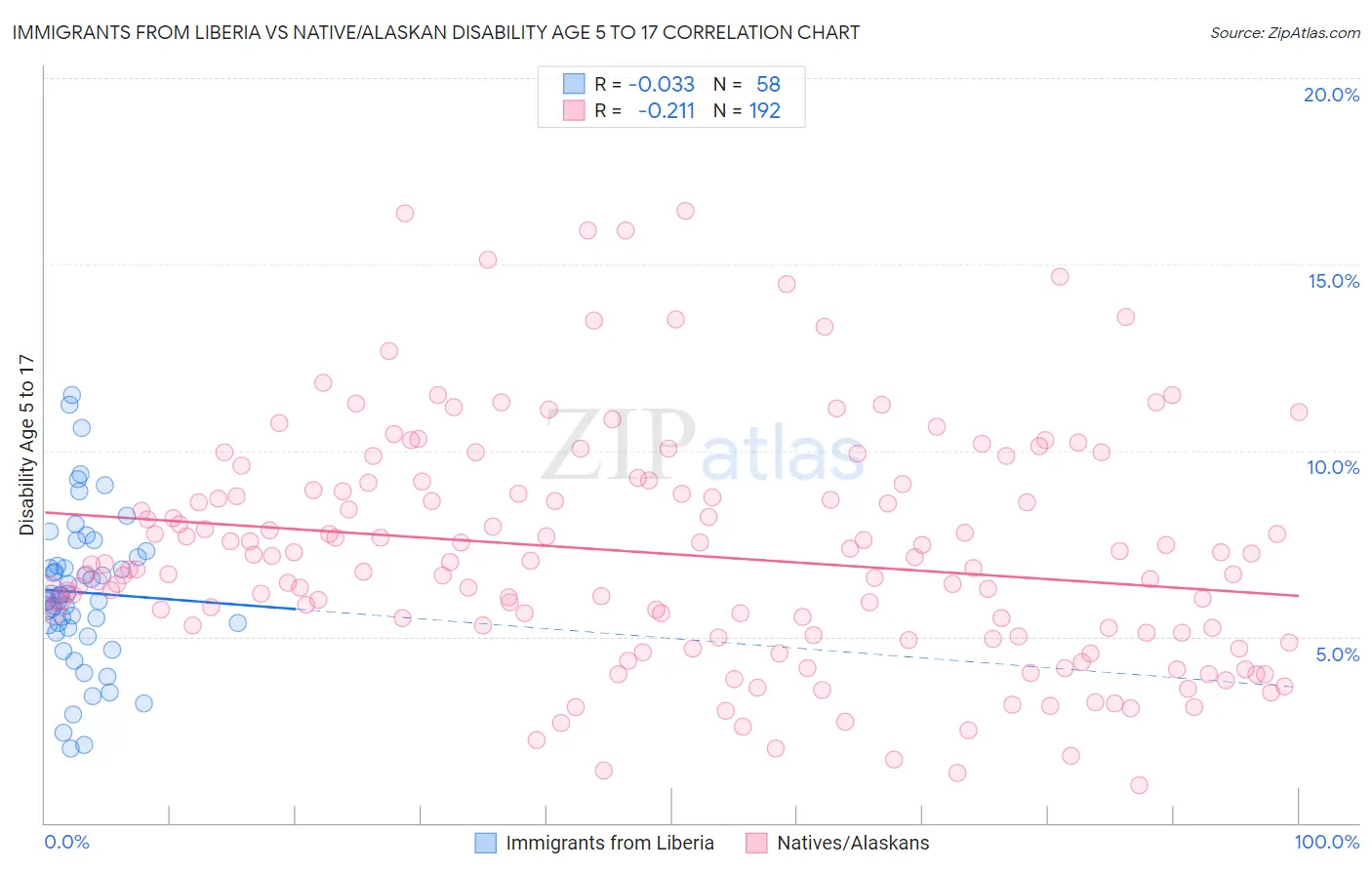 Immigrants from Liberia vs Native/Alaskan Disability Age 5 to 17