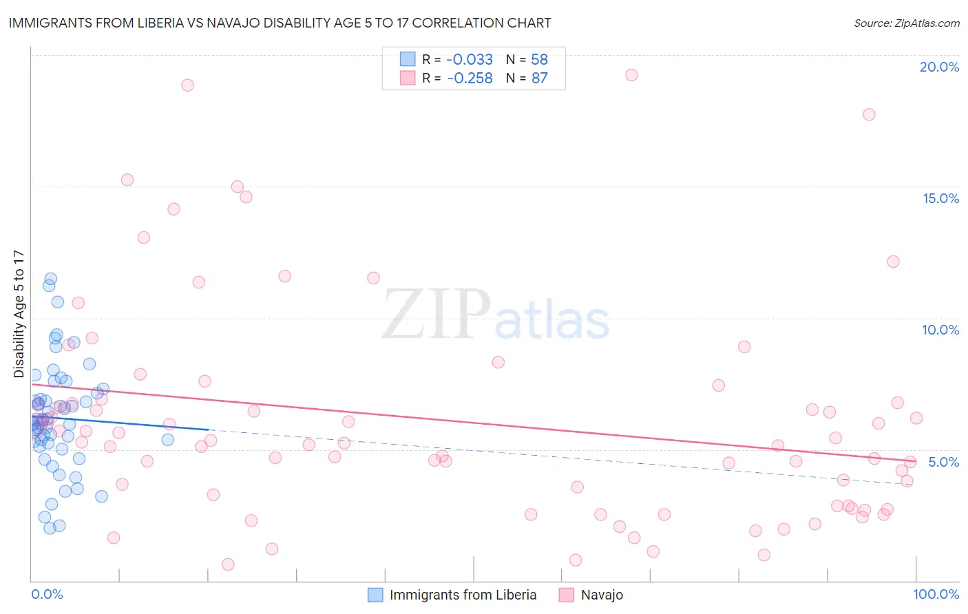 Immigrants from Liberia vs Navajo Disability Age 5 to 17