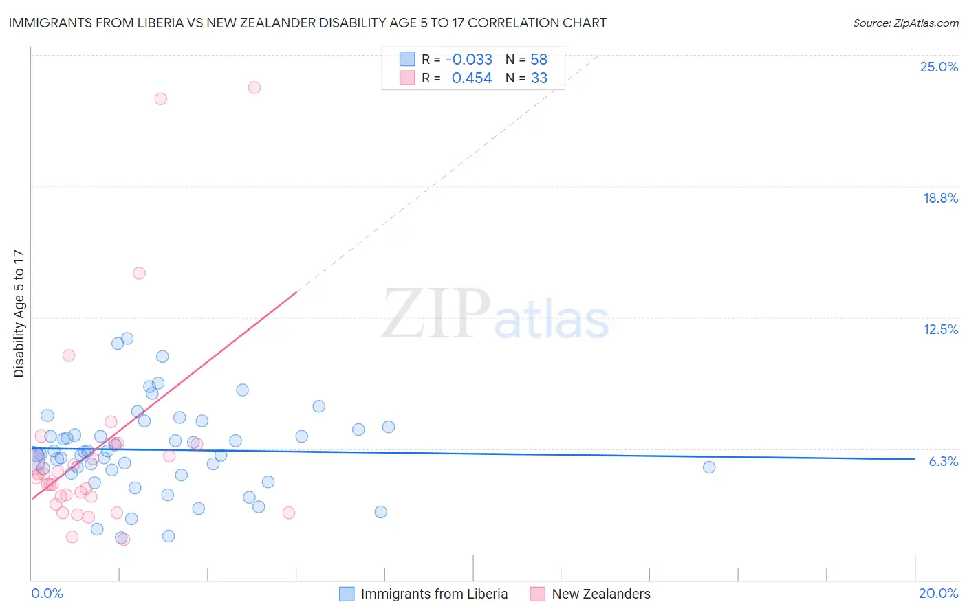 Immigrants from Liberia vs New Zealander Disability Age 5 to 17