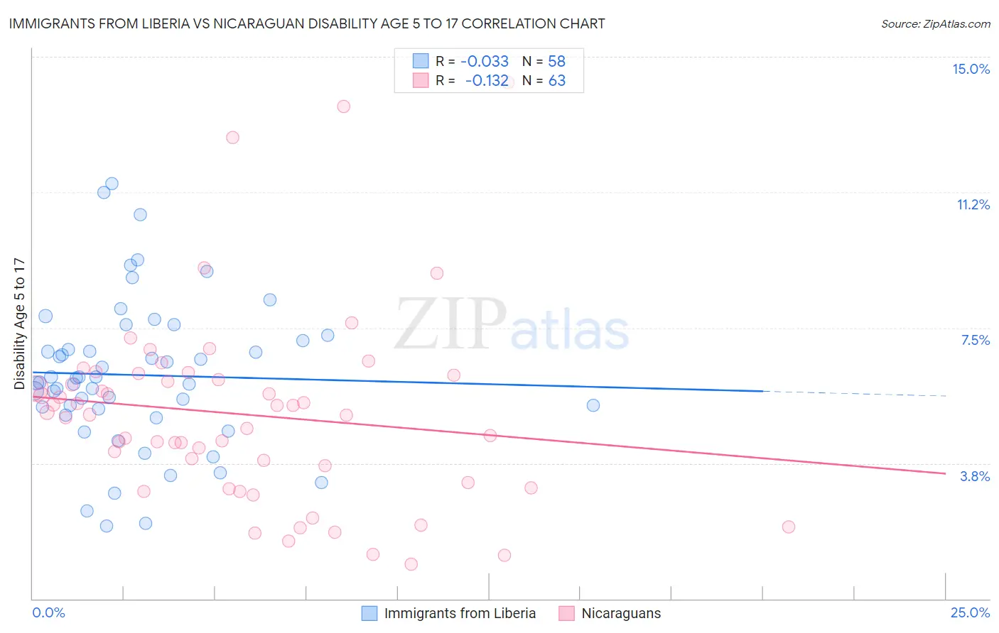 Immigrants from Liberia vs Nicaraguan Disability Age 5 to 17