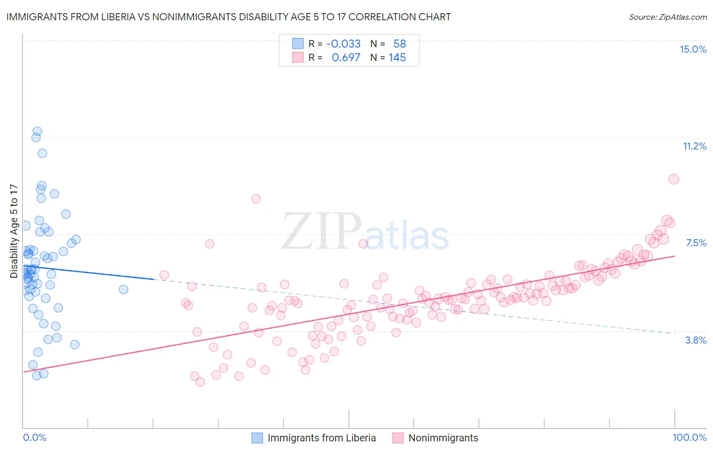 Immigrants from Liberia vs Nonimmigrants Disability Age 5 to 17