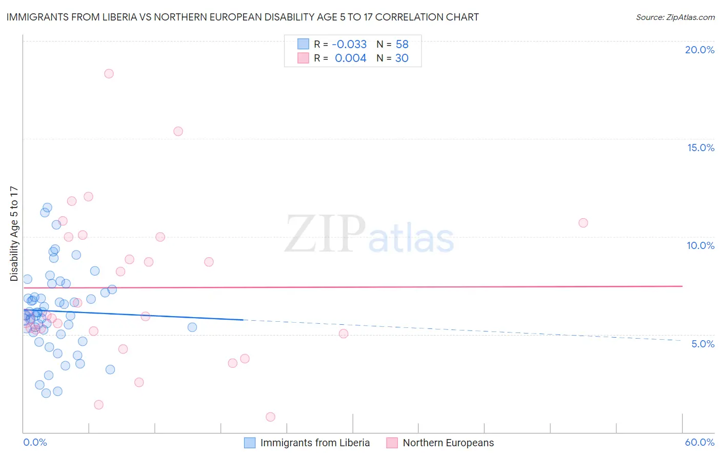 Immigrants from Liberia vs Northern European Disability Age 5 to 17