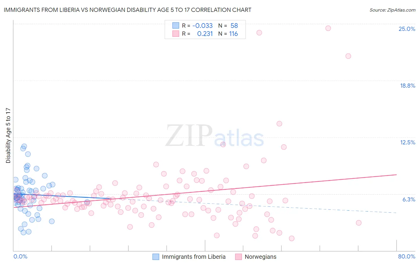 Immigrants from Liberia vs Norwegian Disability Age 5 to 17