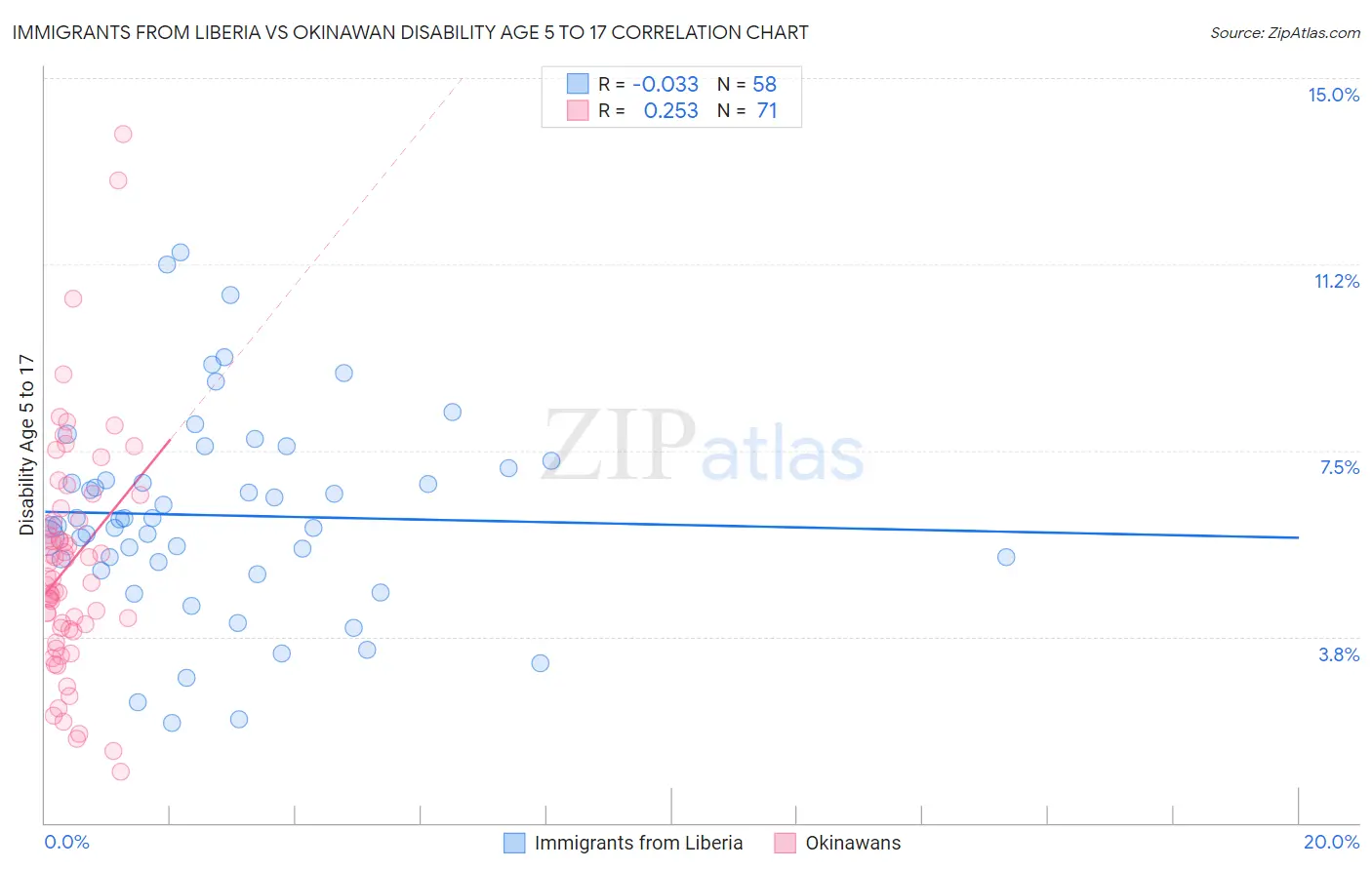 Immigrants from Liberia vs Okinawan Disability Age 5 to 17