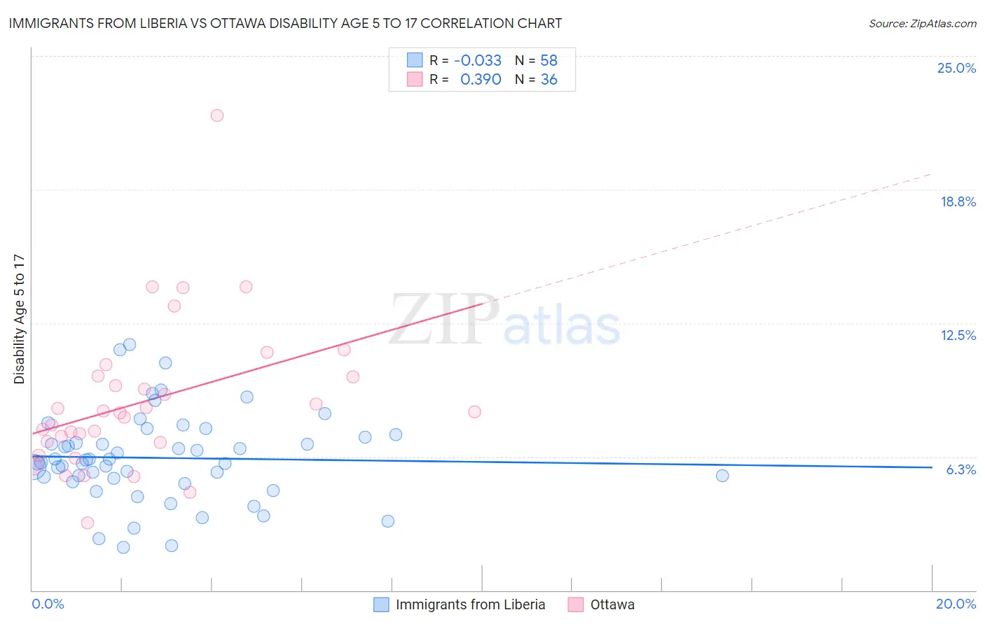 Immigrants from Liberia vs Ottawa Disability Age 5 to 17