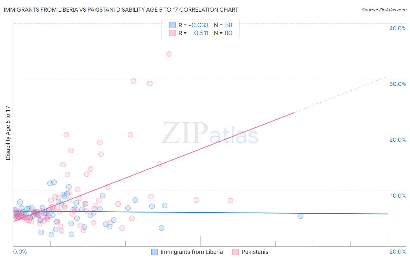 Immigrants from Liberia vs Pakistani Disability Age 5 to 17