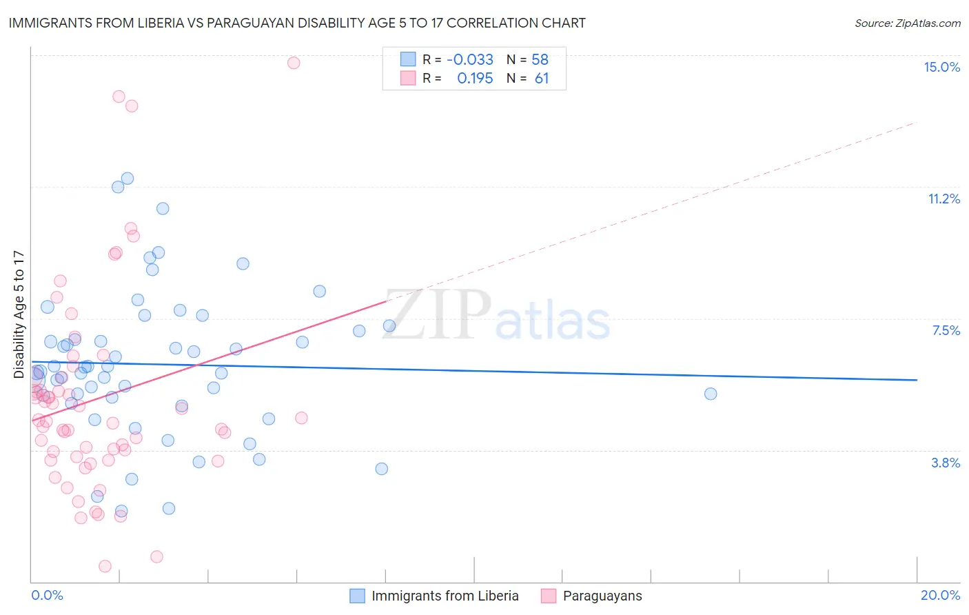 Immigrants from Liberia vs Paraguayan Disability Age 5 to 17