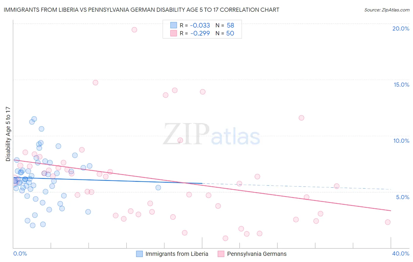 Immigrants from Liberia vs Pennsylvania German Disability Age 5 to 17