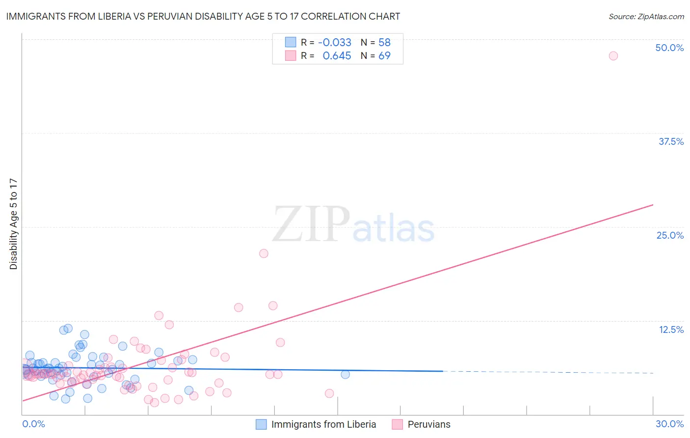 Immigrants from Liberia vs Peruvian Disability Age 5 to 17