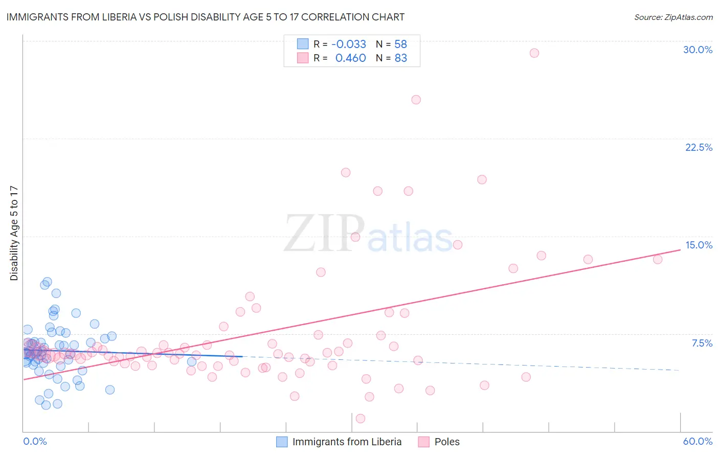Immigrants from Liberia vs Polish Disability Age 5 to 17