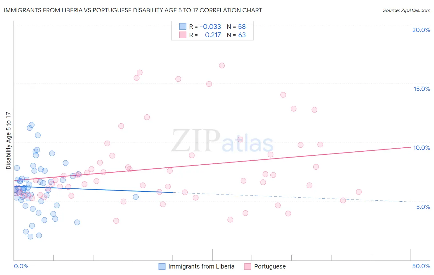 Immigrants from Liberia vs Portuguese Disability Age 5 to 17