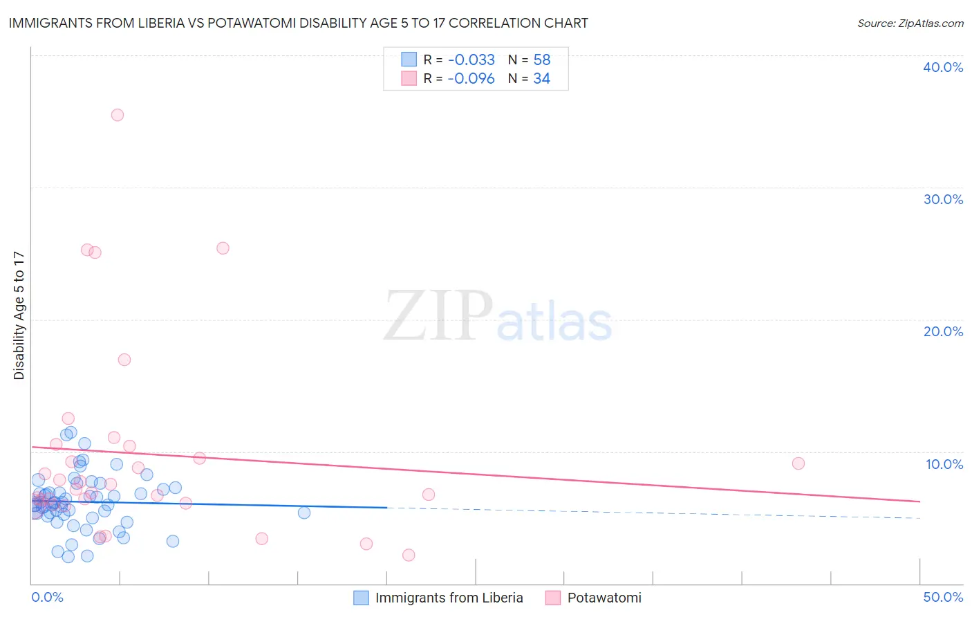 Immigrants from Liberia vs Potawatomi Disability Age 5 to 17