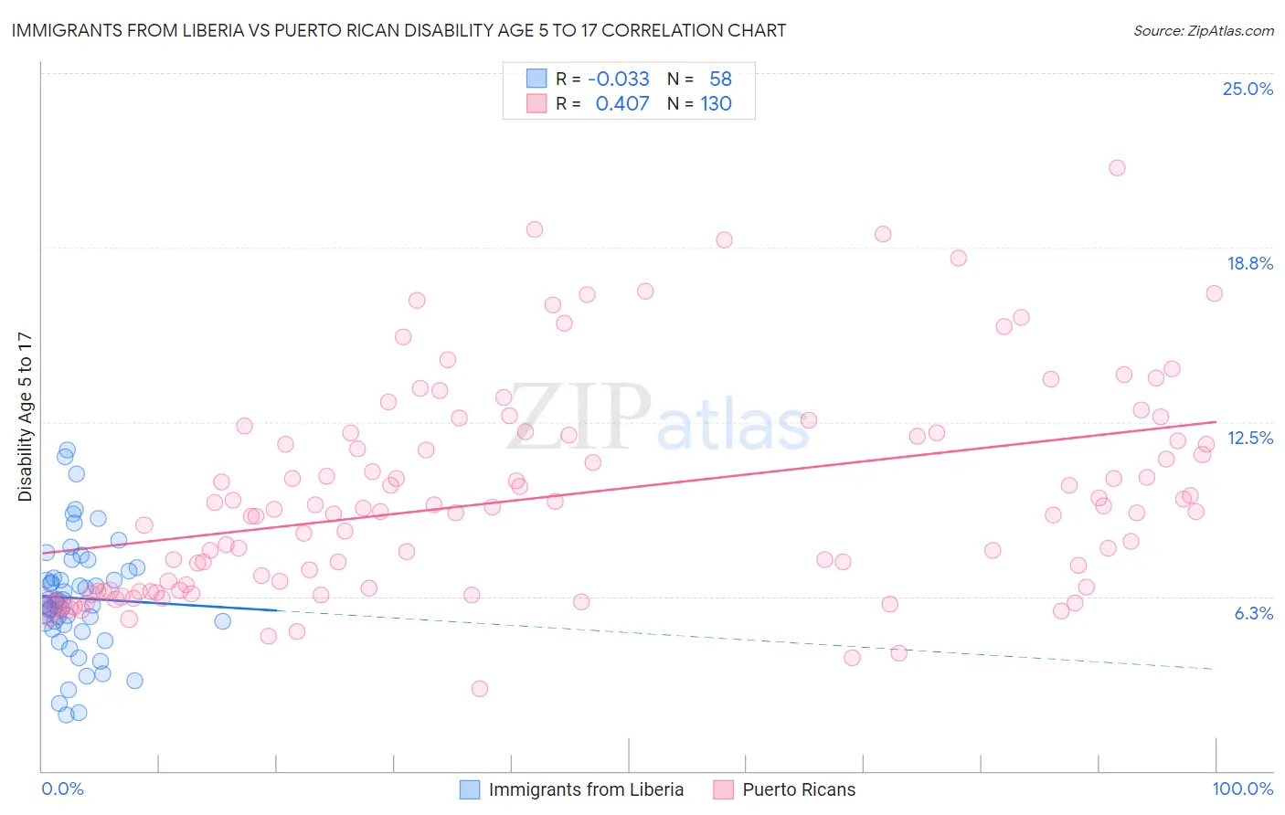 Immigrants from Liberia vs Puerto Rican Disability Age 5 to 17