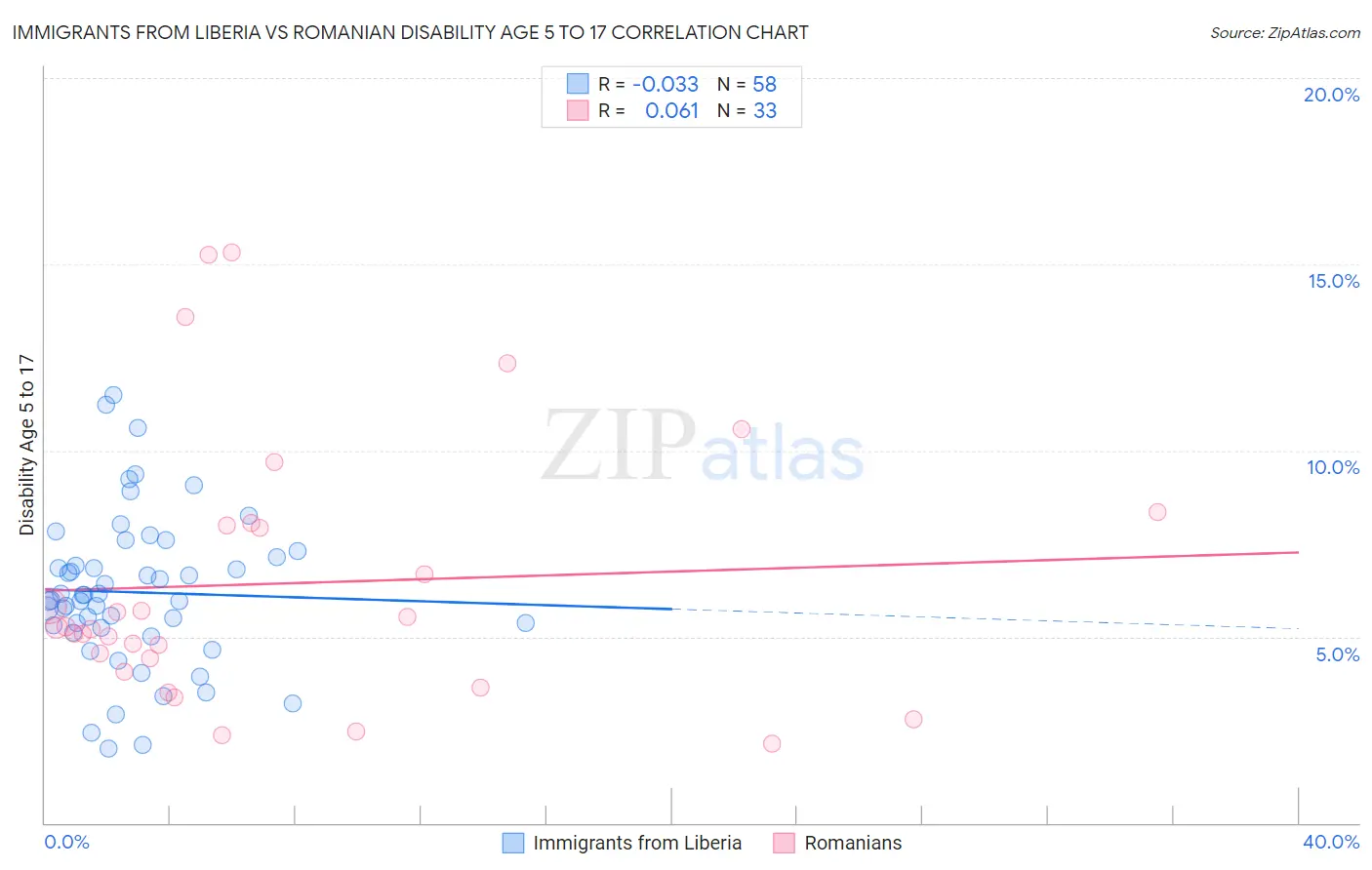 Immigrants from Liberia vs Romanian Disability Age 5 to 17
