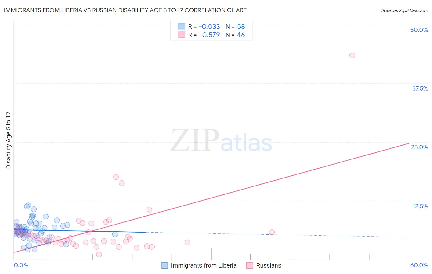 Immigrants from Liberia vs Russian Disability Age 5 to 17