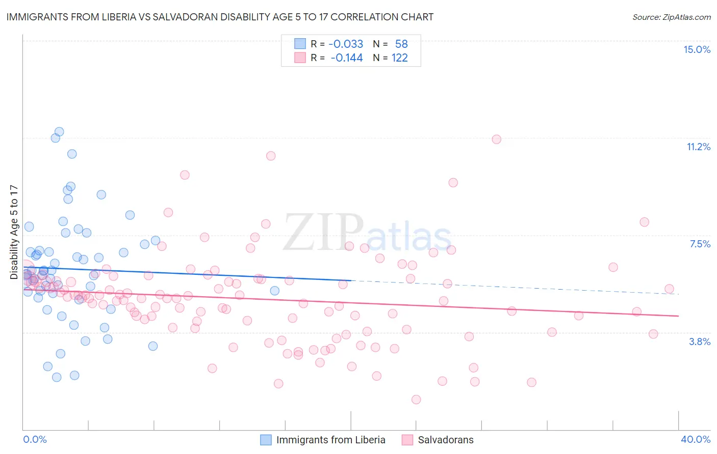 Immigrants from Liberia vs Salvadoran Disability Age 5 to 17