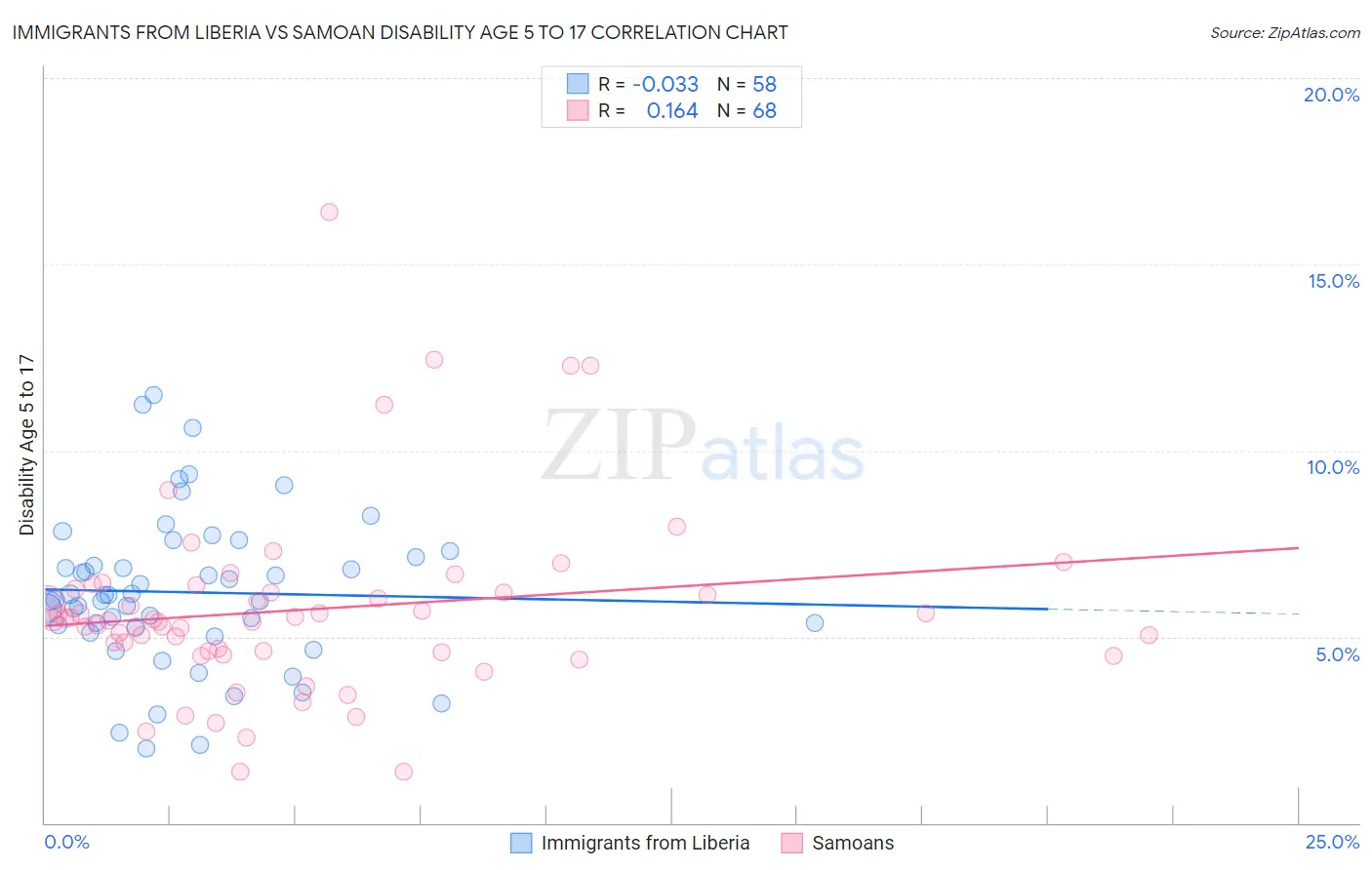 Immigrants from Liberia vs Samoan Disability Age 5 to 17