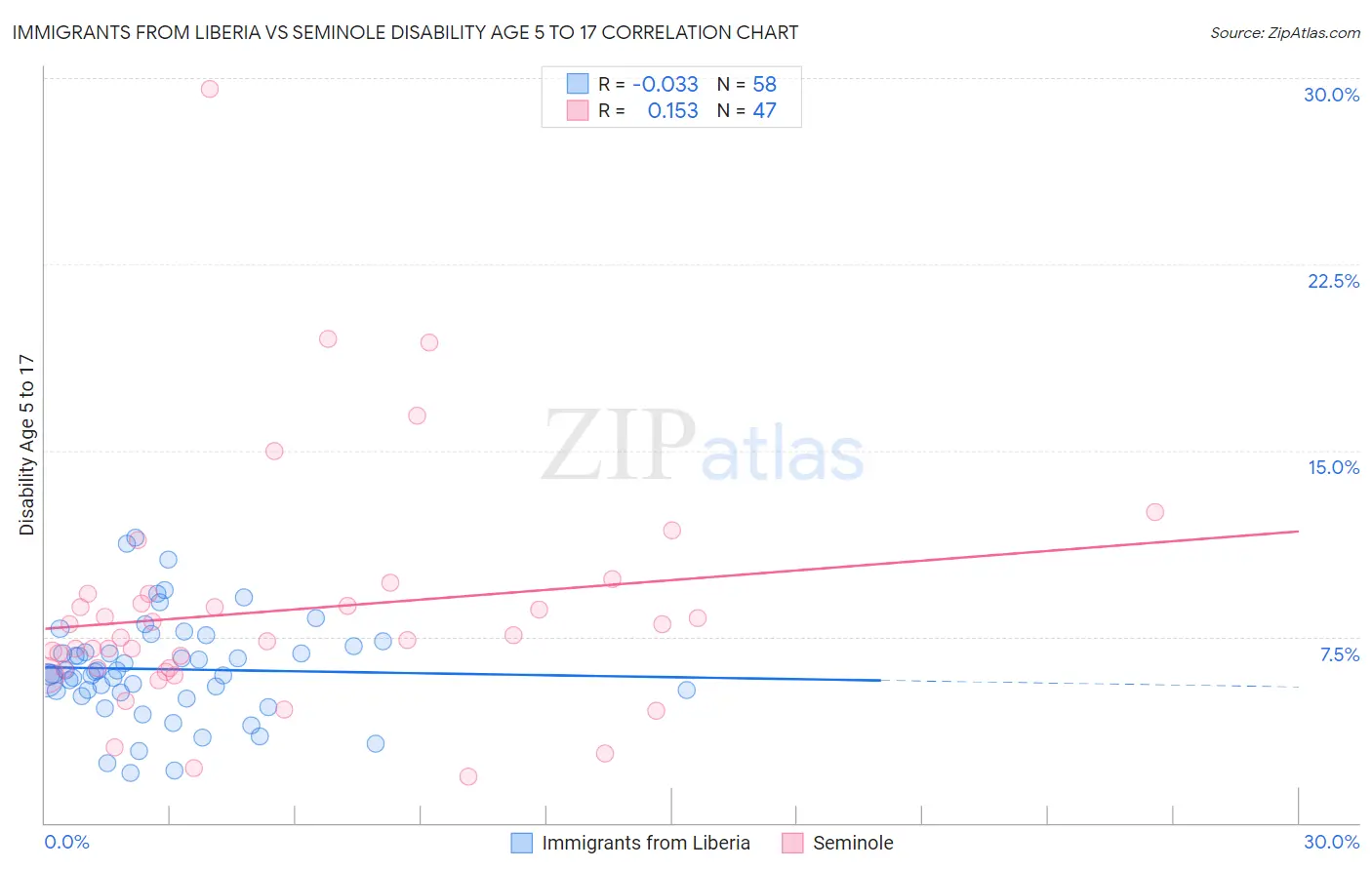 Immigrants from Liberia vs Seminole Disability Age 5 to 17