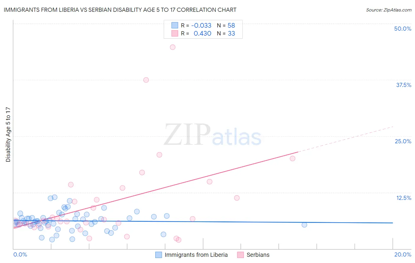 Immigrants from Liberia vs Serbian Disability Age 5 to 17