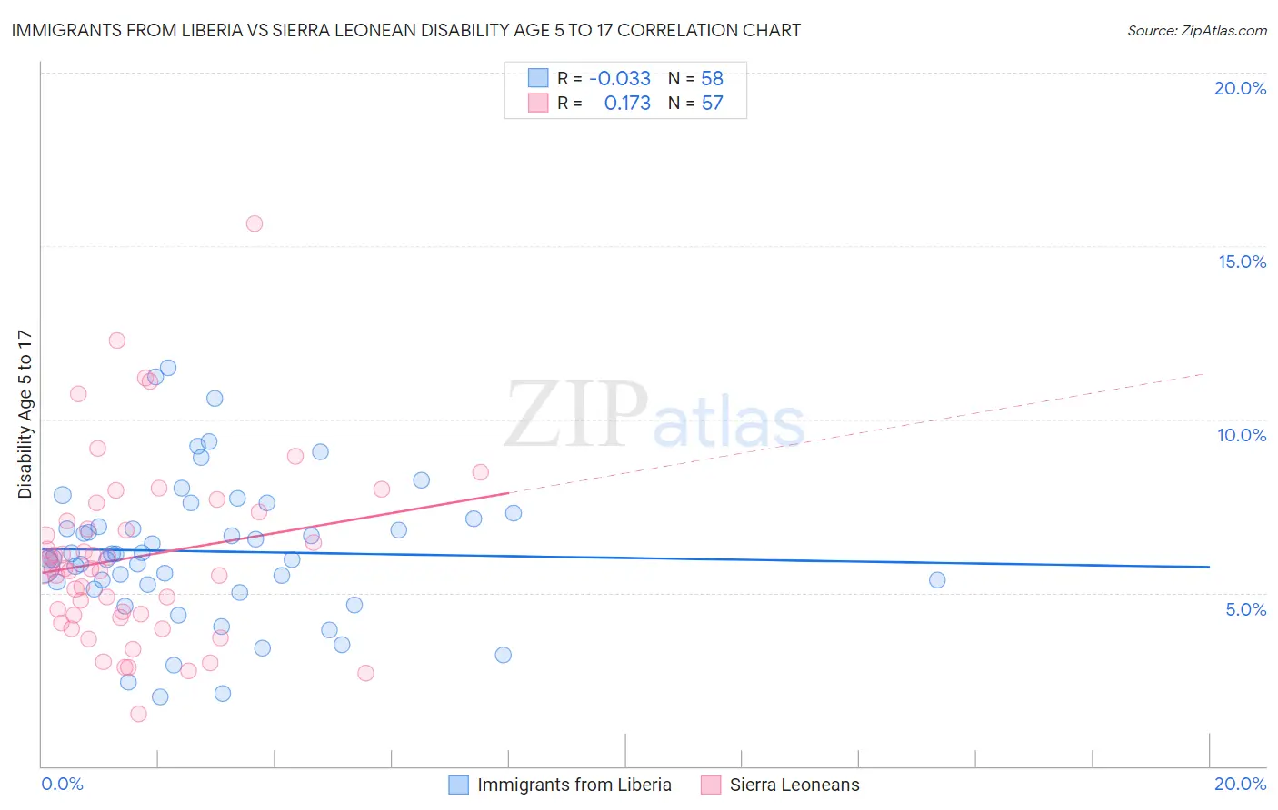 Immigrants from Liberia vs Sierra Leonean Disability Age 5 to 17